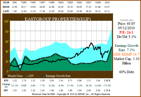 Figure 1a: EGP – EPS Growth Correlated to Price
