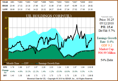 Figure 2a: UIL – EPS Growth Correlated to Price
