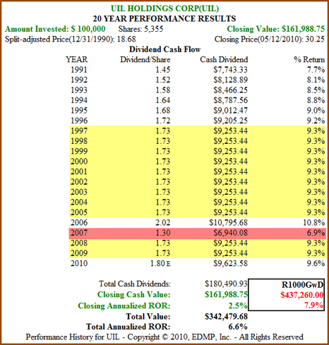 Figure 2b: UIL – Dividend and Price Performance