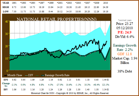 Figure 3a: NNN – EPS Growth Correlated to Price