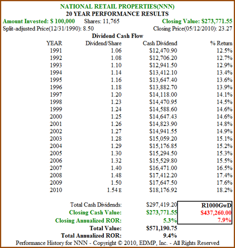 Figure 3b: NNN – Dividend and Price Performance