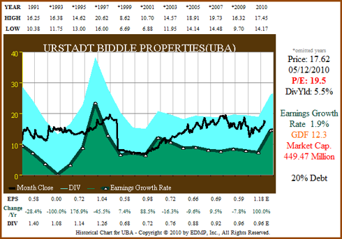 Figure 4a: UBA – EPS Growth Correlated to Price
