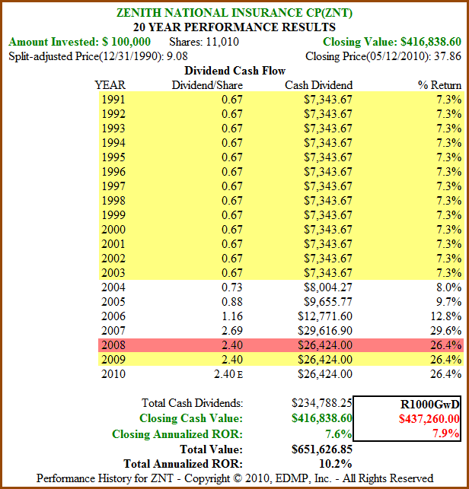 Figure 5b: ZNT – Dividend and Price Performance