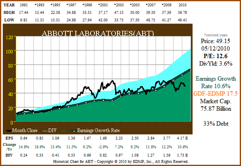 Figure 6a: ABT – EPS Growth Correlated to Price