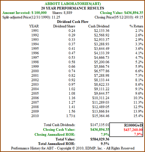 Figure 6b: ABT – Dividend and Price Performance