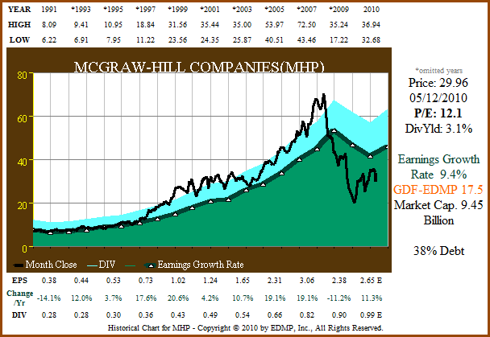 Figure 7a: MHP – EPS Growth Correlated to Price