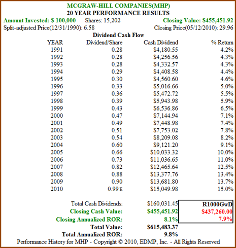 Figure 7b: MHP – Dividend and Price Performance