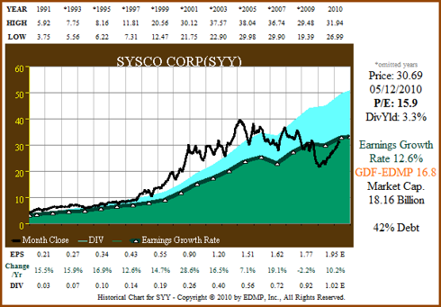 Figure 8a: SYY – EPS Growth Correlated to Price