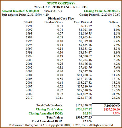 Figure 8b: SYY – Dividend and Price Performance