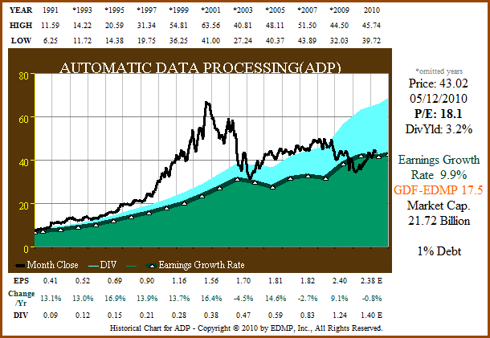 Figure 9a: ADP – EPS Growth Correlated to Price