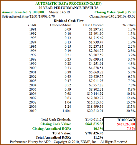 Figure 9b: ADP – Dividend and Price Performance
