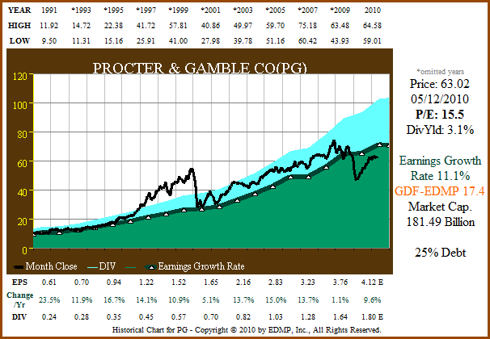 Figure 10a: PG – EPS Growth Correlated to Price
