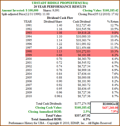 Figure 4b: UBA – Dividend and Price Performance