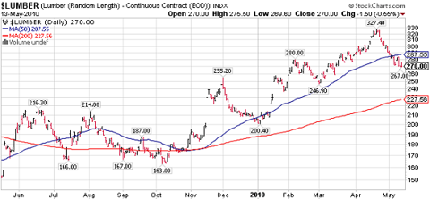 lumber IS LUMBER 
FORECASTING THE NEXT LEG DOWN IN HOUSING?