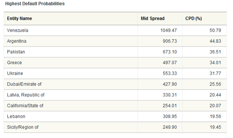 highest-default-probailities-2010-05-05