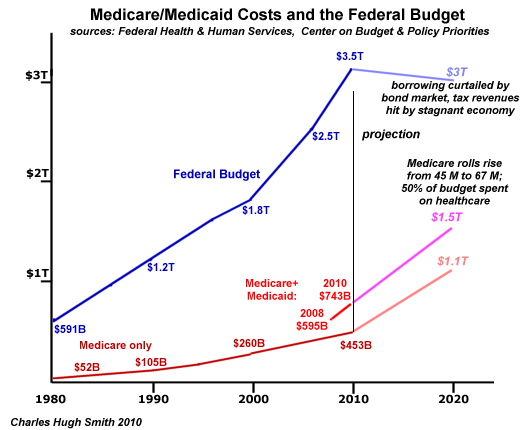 medicaid medicare. Medicare and Medicaid will