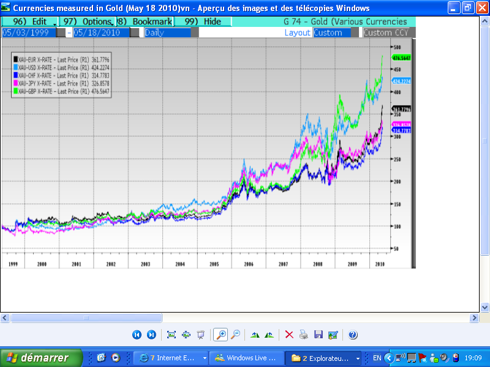 currencies measured in gold