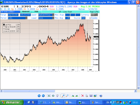 EUR Historical evolution