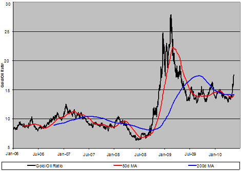 Investment, finance, gold, oil