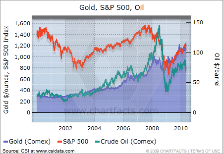 gold, sp500, oil