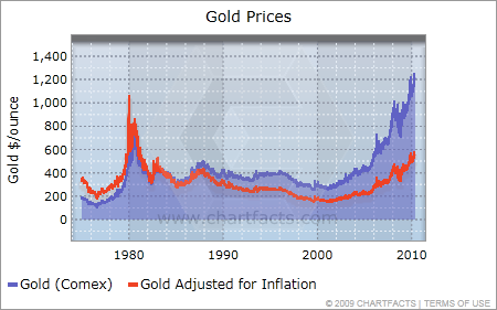 inflation adjusted gold