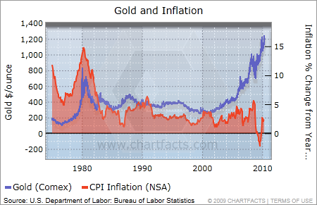 gold and the inflation rate