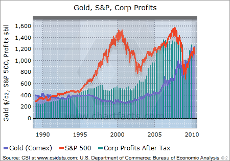 gold, sp500, corporate profits