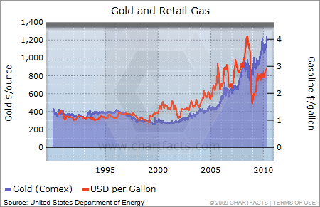 gold and retail gas