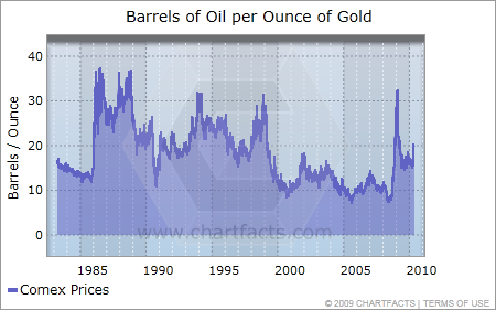 barrels of oil per ounce of gold