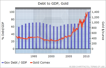debt to gdp and gold