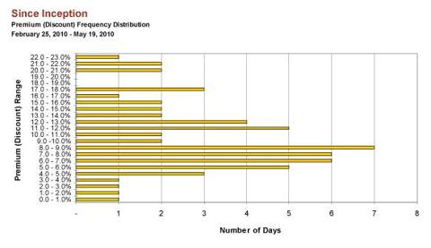 Premium (Discount) Frequency Distribution