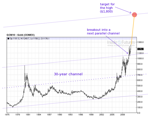 30 year gold channel
