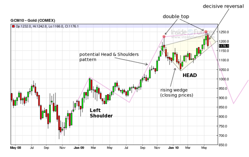 Gold Weekly
