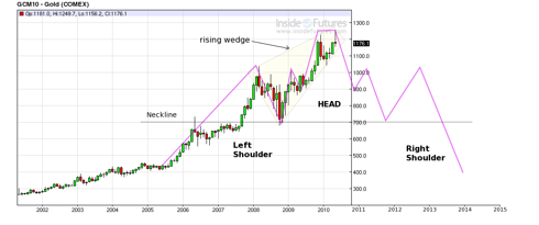 Gold Monthly
