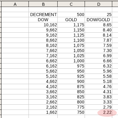 Dow/Gold Ratio Trick