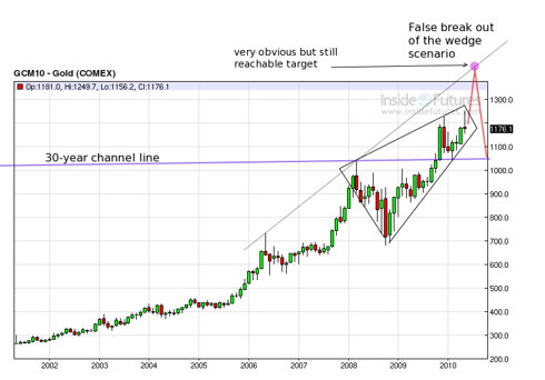 False breakout