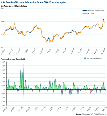 NAV Premium/Discount Information for the GDXJ Since Inception