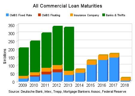 Commercial Real Estate Loan Rates on Impact Of The Coming U S  Commercial Real Estate Bust   Seeking Alpha