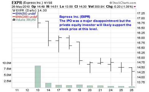 Express Inc. (<a href='http://seekingalpha.com/symbol/expr' title='Express, Inc.'>EXPR</a>)