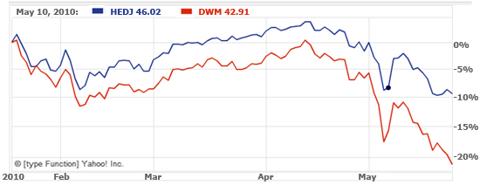 HEDJ vs. DWM - 2010 YTD