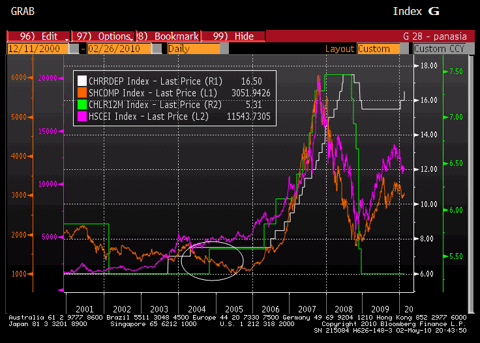 sg2010050278230 CHINA IMPOSES MORE LIQUIDITY RESTRAINTS, FABERWARNS OF MARKET CRASH