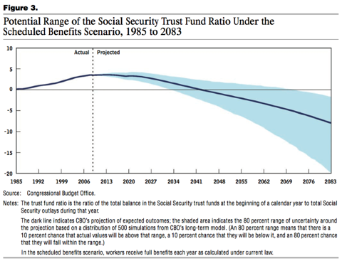 http://www.cbo.gov/ftpdocs/104xx/doc10457/08-07-SocialSecurity_Update.pdf