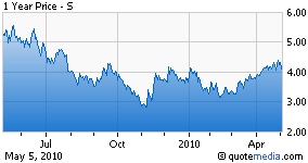 S one-year chart
