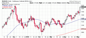 Gold Price Chart