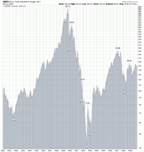 Stock Prices Great Depression 1929