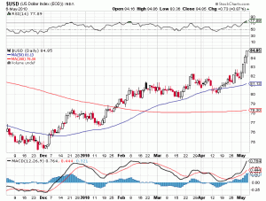 US Dollar Index Chart