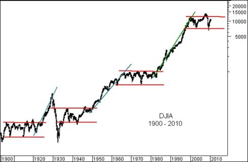 110 yrs Dow