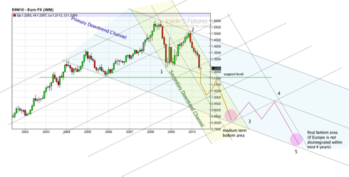 EUR/USD Long term