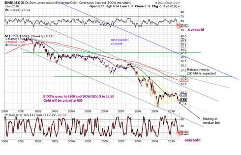 Dow/Gold long term
