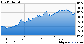 SYK Chart